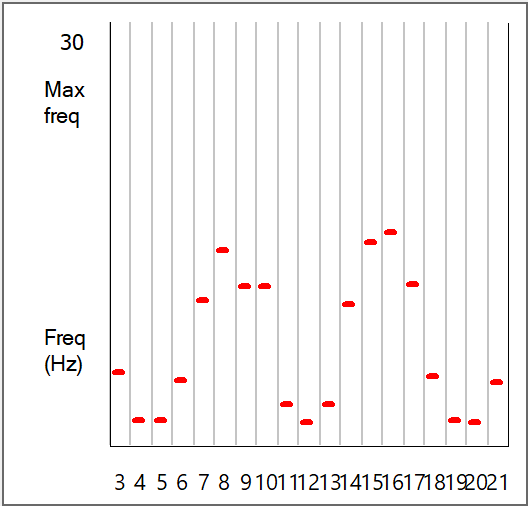 Offset sound source coincidence frquency